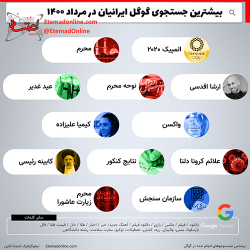 بیشترین جستجوی گوگل ایرانیان در مرداد ۱۴۰۰ +اینفوگرافی