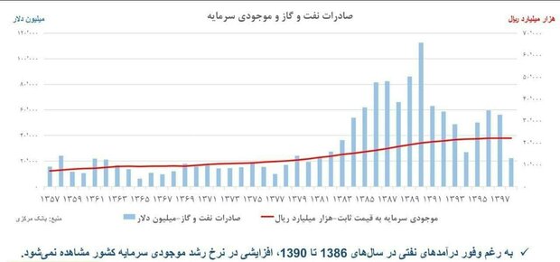 تهدیدوفرصت آزادسازی منابع ارزی ایران