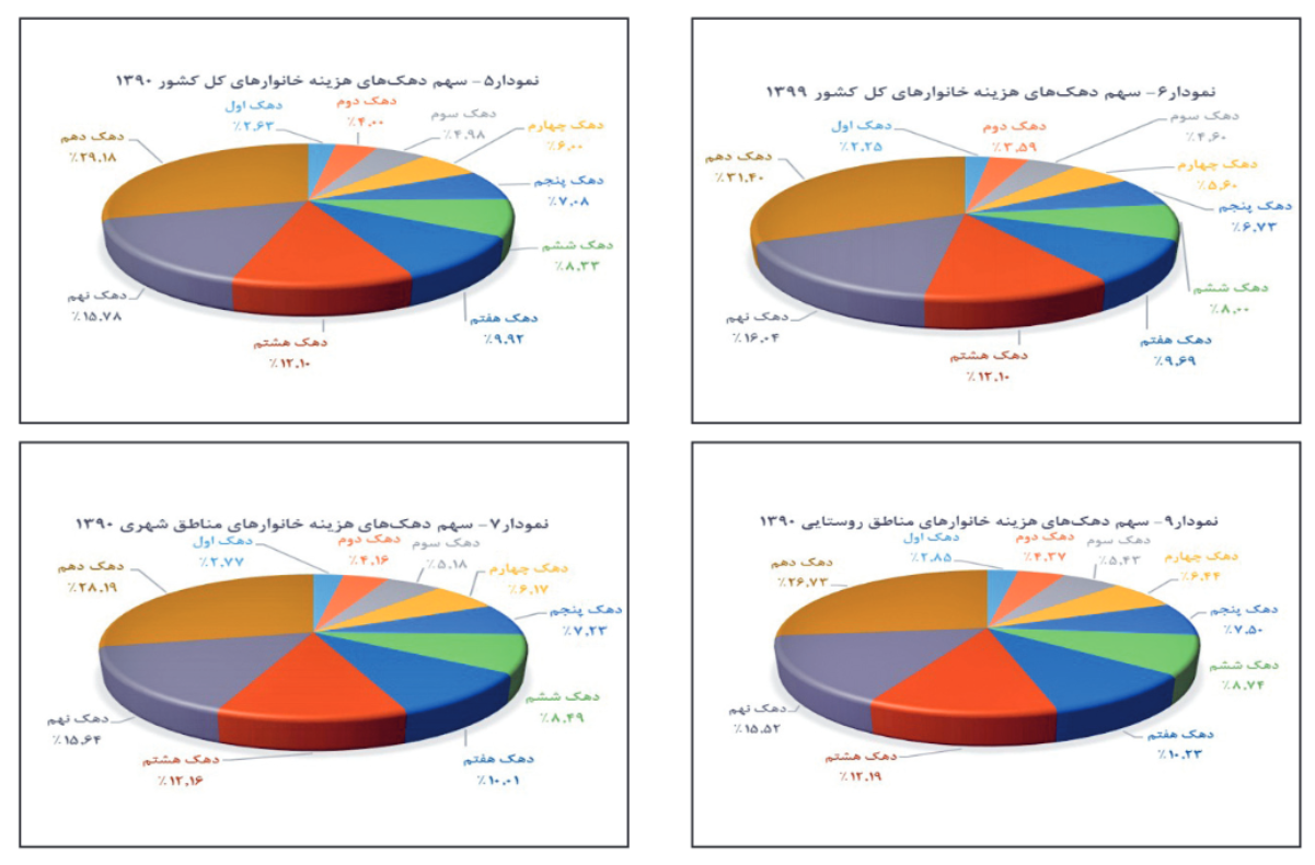 بررسی تازه‌ترین گزارش مرکز آمار از ضریب جینی در ایران