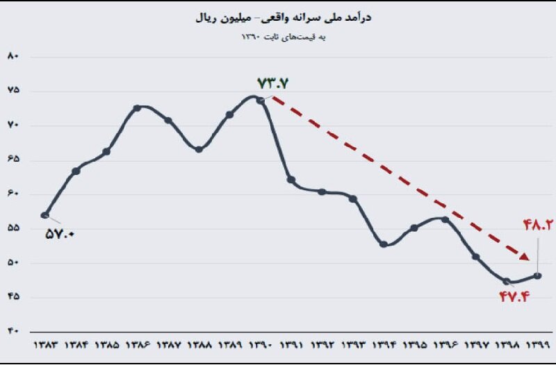درآمد ملی ایرانیان در دهه ۹۰ چگونه تخریب شد؟