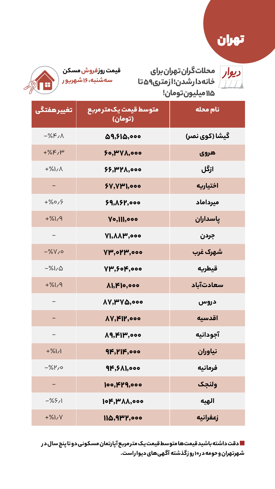 گران‌ترین مناطق تهران برای خانه دار شدن