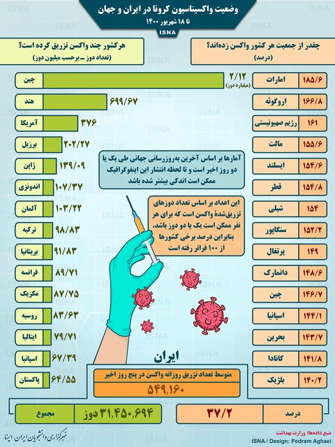 واکسیناسیون کرونا در ایران و جهان تا ۱۸ شهریور + اینفوگرافی