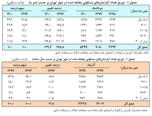 خرید آپارتمان‌های قدیمی در تهران