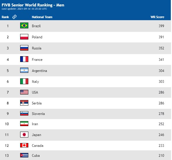 رتبه ایران در بیست و یکمین دوره مسابقات والیبال قهرمانی مردان آسیا