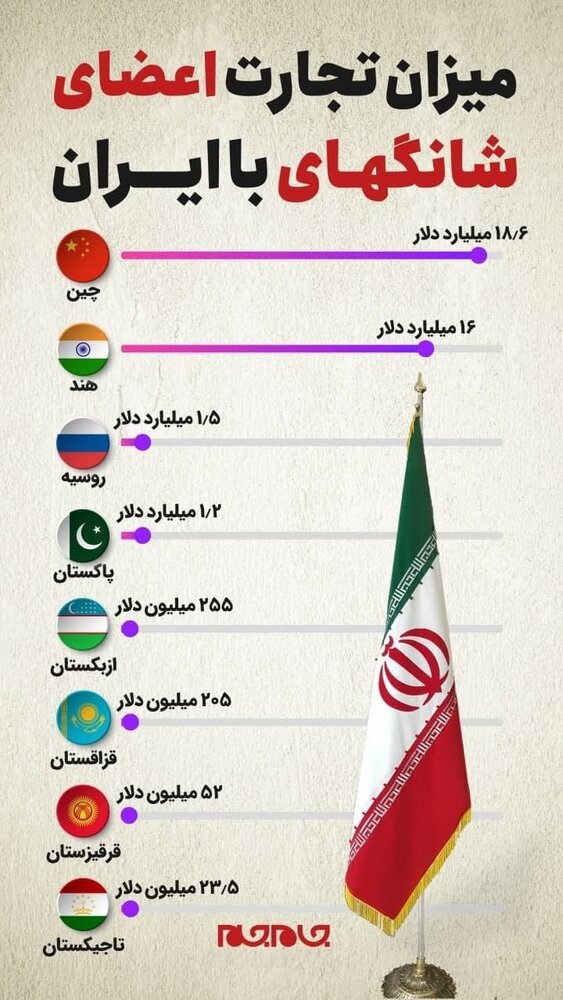میزان تجارت ایران با غول‌های اقتصادی اعضای شانگهای چقدر است؟