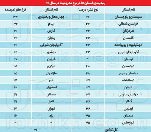جدیدترین آمار از فقر مطلق در ایران