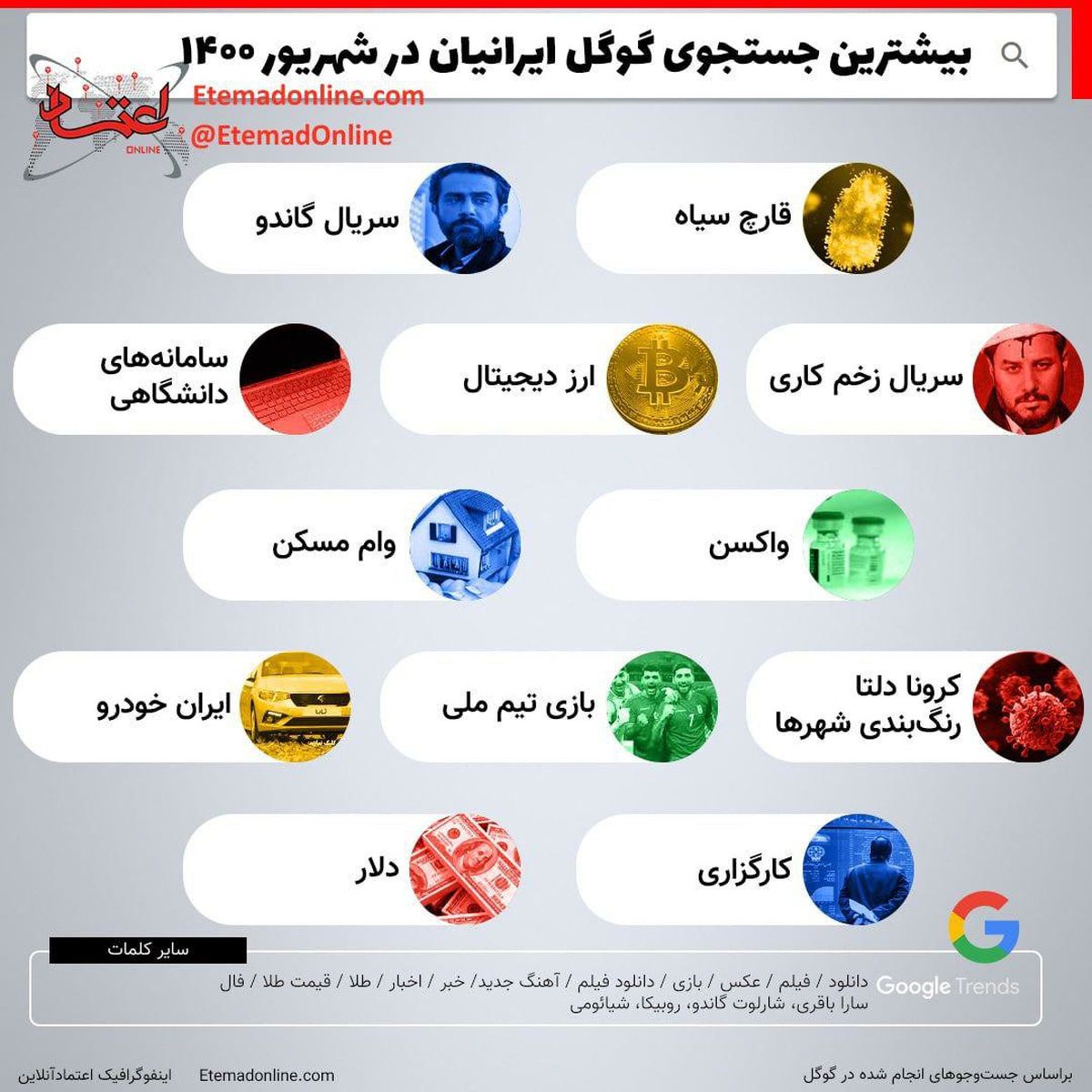 بیشترین جستجوی گوگل ایرانیان در شهریور ۱۴۰۰