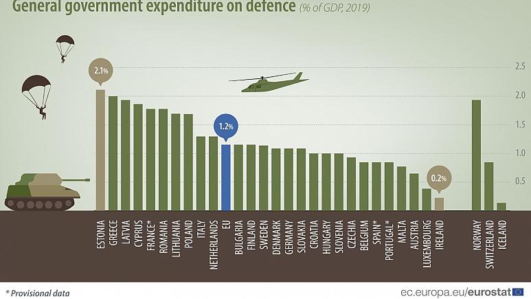دولت‌های اتحادیه اورپا چقدر در حوزه دفاع هزینه می‌کنند؟
