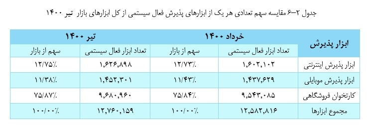 ۱۱۷ میلیون تراکنش موبایلی در تیرماه انجام شد