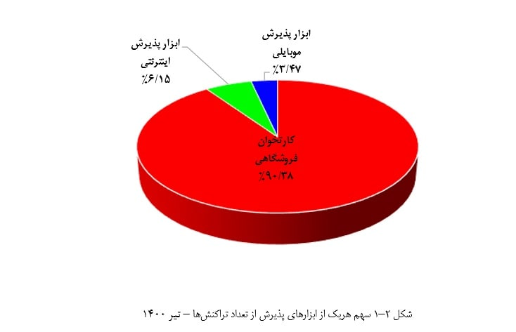 ۱۱۷ میلیون تراکنش موبایلی در تیرماه انجام شد