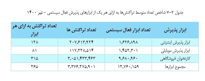 ۱۱۷ میلیون تراکنش موبایلی در تیرماه انجام شد