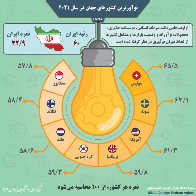 نوآورترین کشور‌های جهان در سال ۲۰۲۱ 