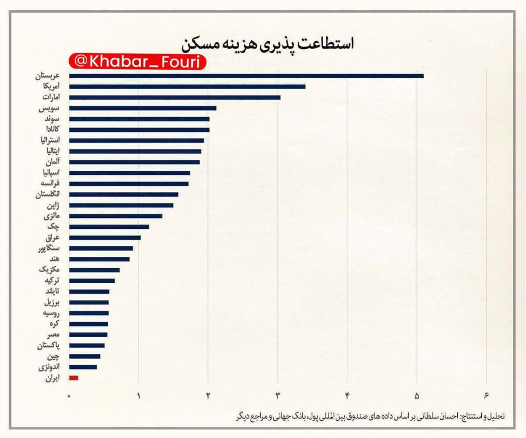 خرید خانه در ایران چقدر دشوار است؟ + اینفوگرافی