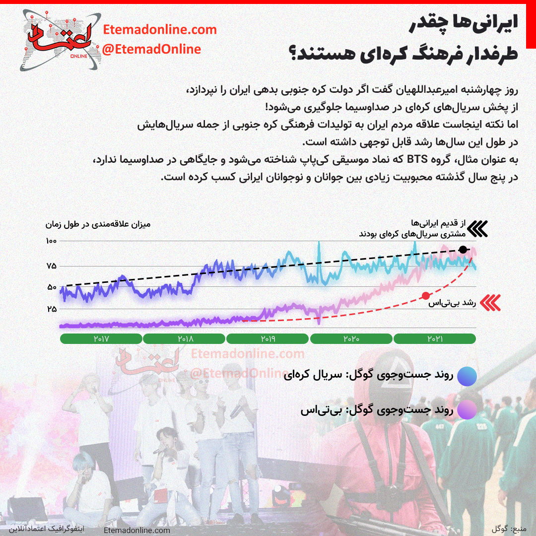 میزان علاقه ایرانی ها به فرهنگ کره جنویی