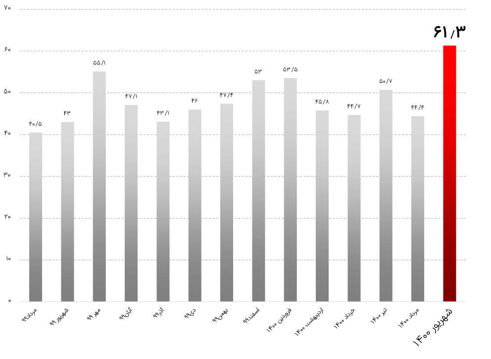 جهش ۳۸ درصدی درآمد بانک
