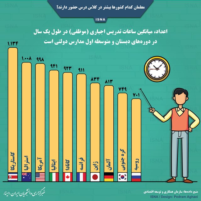 معلمان در کدام کشورها بیشتر در کلاس درس حضور دارند؟ 