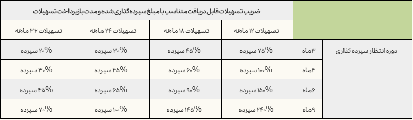 دریافت وام