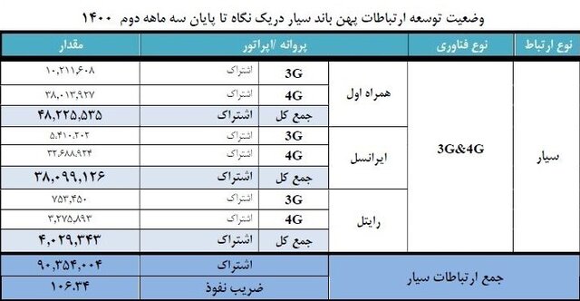 میزان استفاده از اینترنت موبایل در ایران