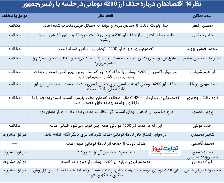 همه موافقان و مخالفان ارز ۴۲۰۰ تومانی