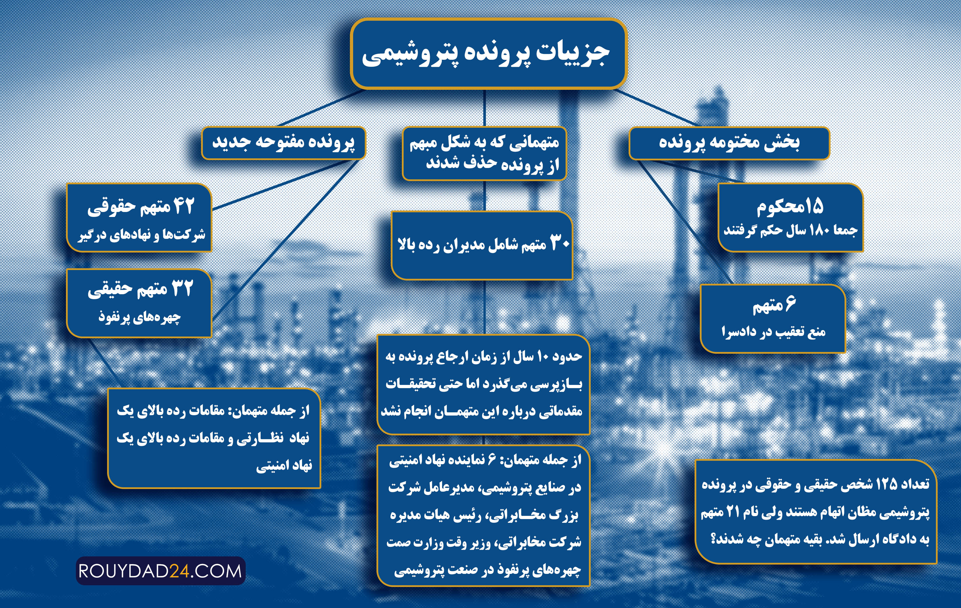 گمشدگان پرونده فساد پتروشیمی