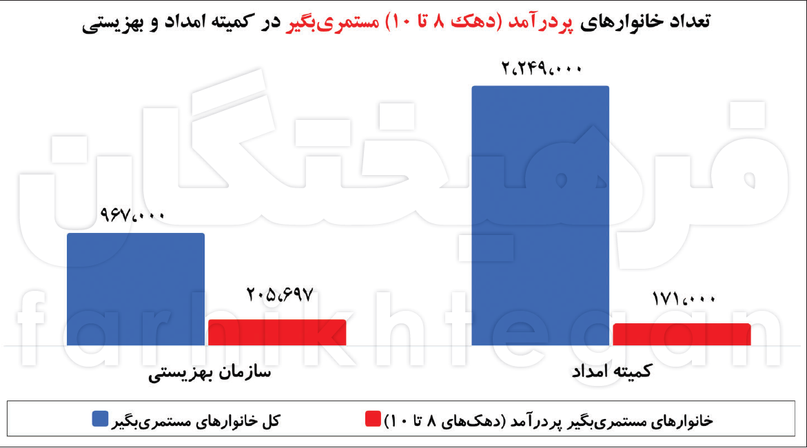 ثروتمندانی که مددجوی کمیته امداد و بهزیستی هستند