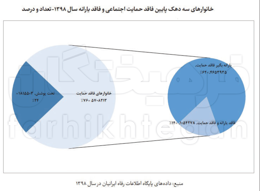 ثروتمندانی که مددجوی کمیته امداد و بهزیستی هستند