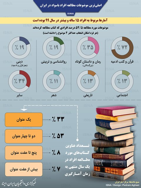 کتابخوانی در ایران 