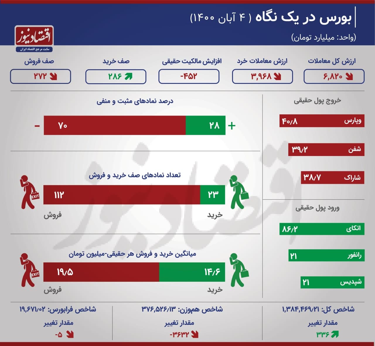 بورس در کمای معاملاتی