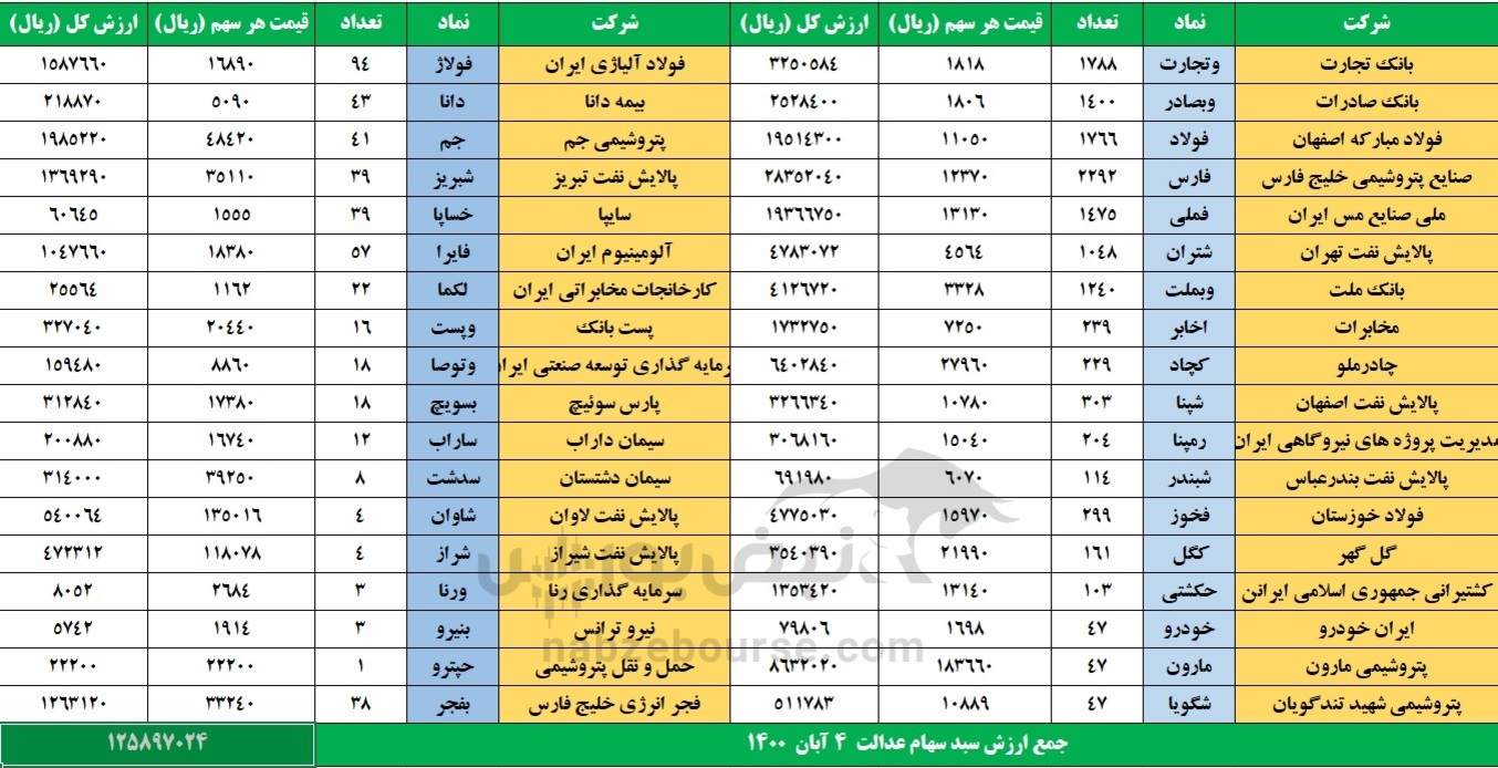 روند صعودی سهام عدالت شروع شد؟