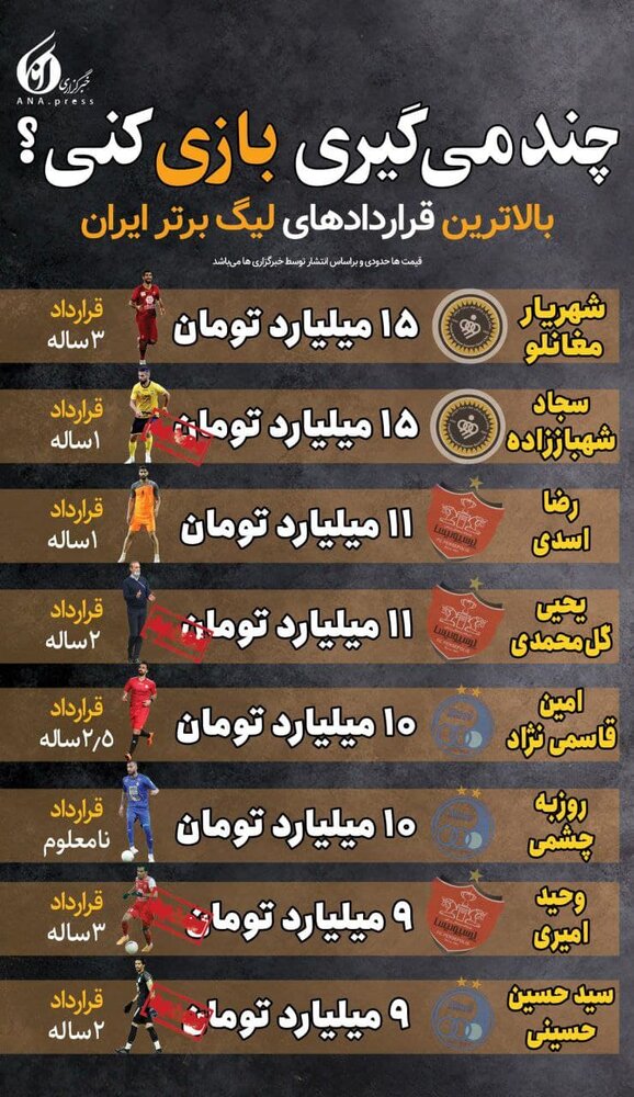 گران‌ترین فوتبالیست فوتبال ایران