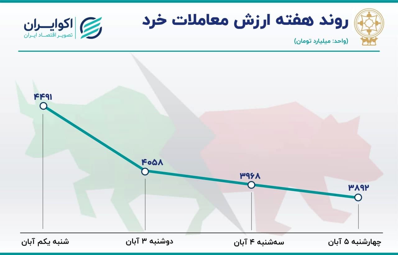 سیگنال منفی به بورس