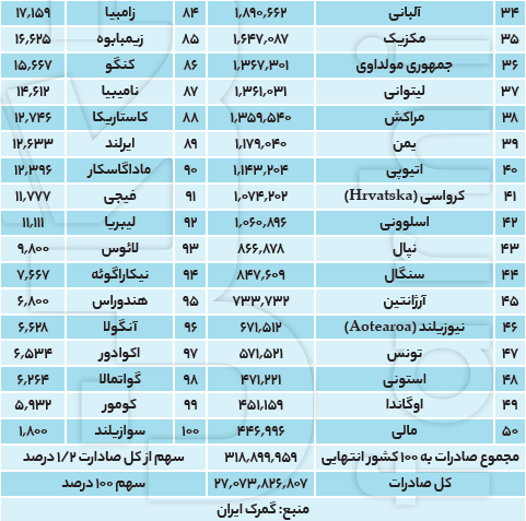 توزیع نامتوازن مقاصد صادراتی ایران اثر تحریم‌ها را بیشتر کرده است