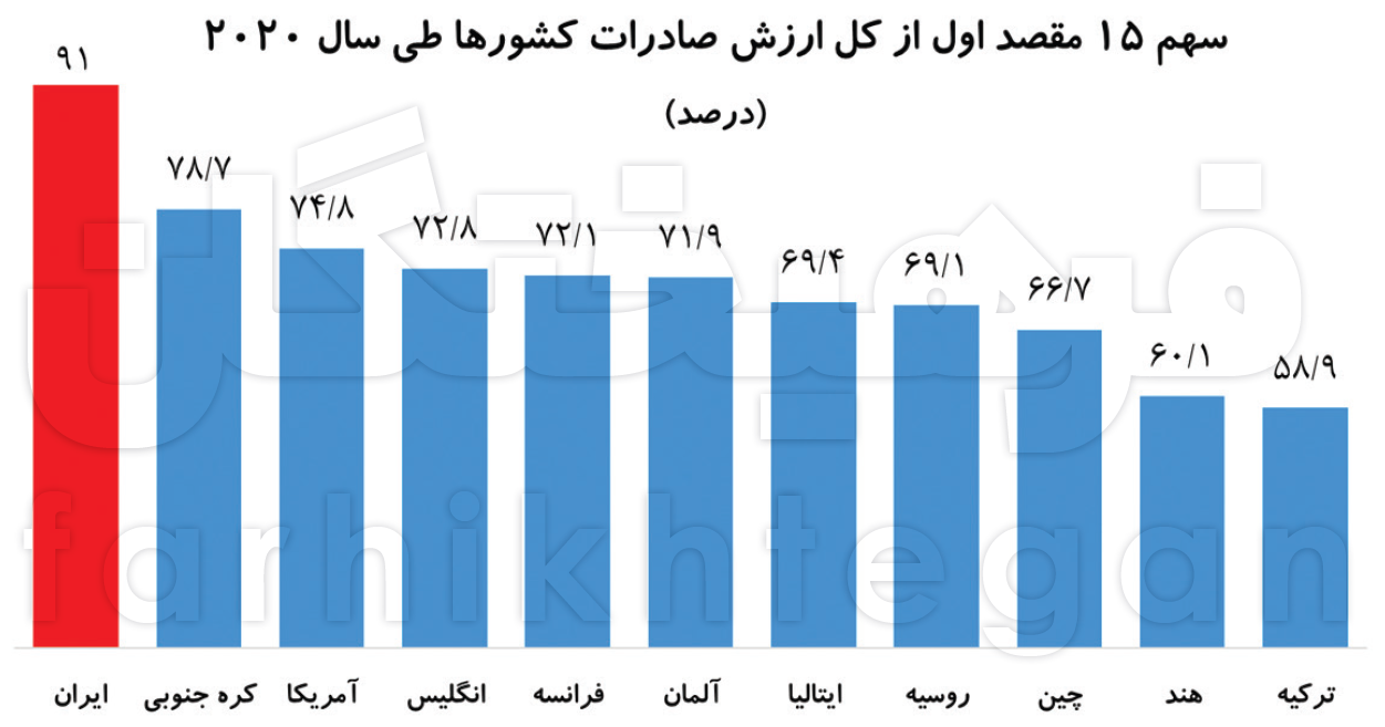 توزیع نامتوازن مقاصد صادراتی ایران اثر تحریم‌ها را بیشتر کرده است
