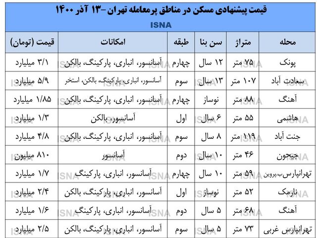 قیمت مسکن