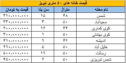 قیمت آپارتمان