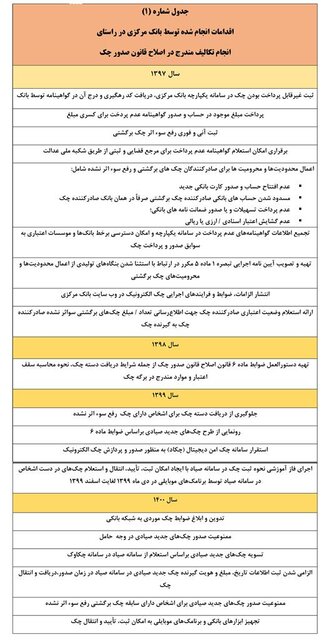 عمده تکالیف اجرای قانون جدید چک اجرا شده است