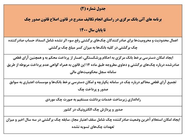 عمده تکالیف اجرای قانون جدید چک اجرا شده است