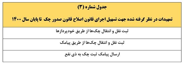 عمده تکالیف اجرای قانون جدید چک اجرا شده است