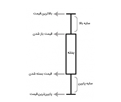 نمودار کندل استیک