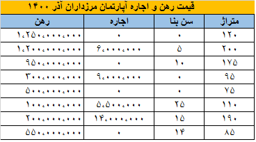 رهن و اجاره مرزداران چند؟