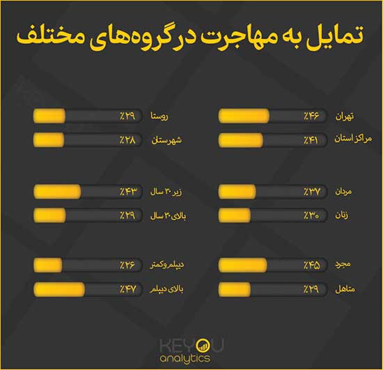 آمار وحشتناک از تمایل ایرانی‌ها برای مهاجرت