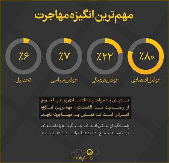 آمار ایرانی‌ها برای مهاجرت