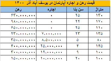 رهن و اجاره یوسف آباد چند؟