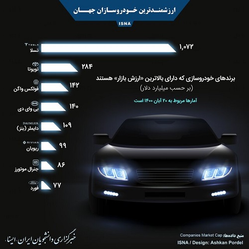 تسلا ارزشمندتر است یا بنز؟