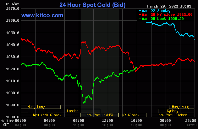 قیمت طلا کاهشی می‌شود؟