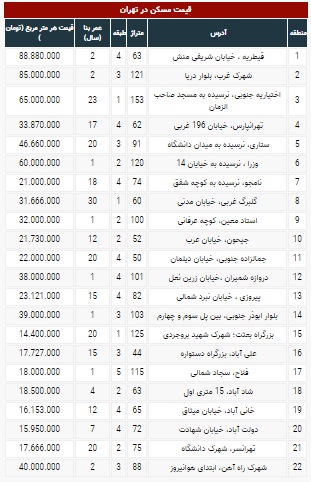 قیمت مسکن