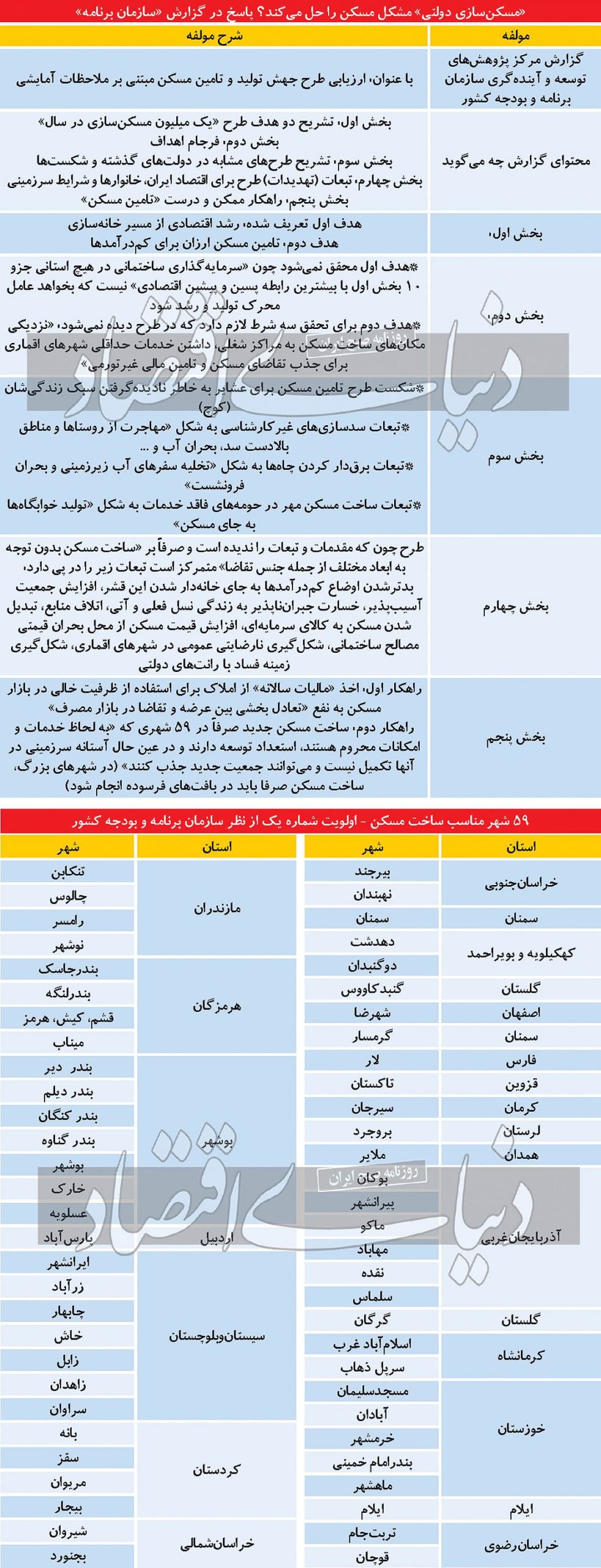 پیش‌بینی پایان تلخ ساخت مسکن ملی