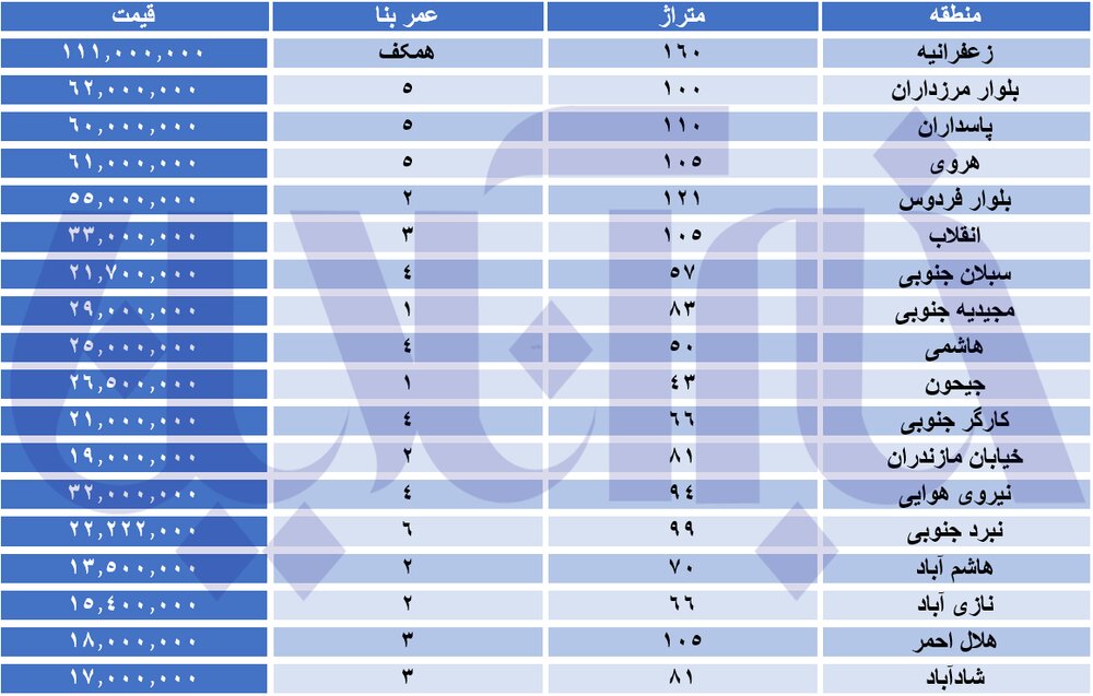 ارزانترین خانه‌ ها در تهران