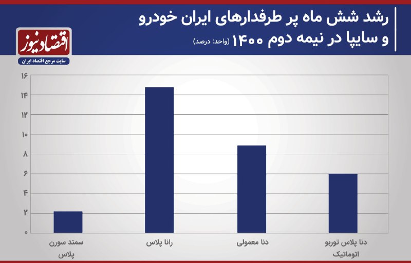 افزایش قیمت رانا پلاس