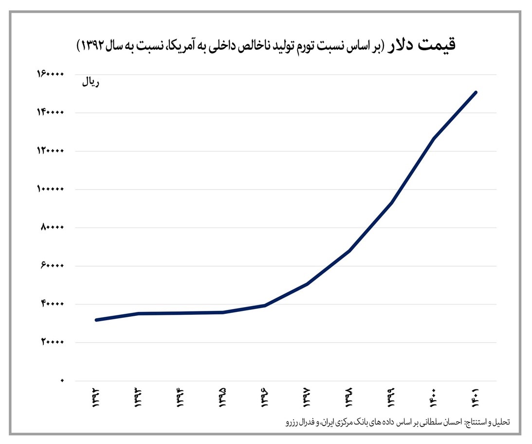 بالا و پایین نرخ ارز در سال ۱۴۰۱